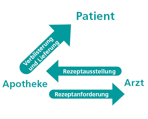 Heimversorgung - Pflege - Verblisterung